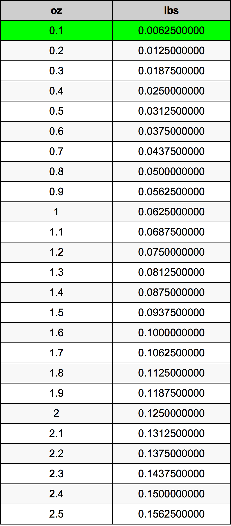 0.1 Uncie tabelul de conversie