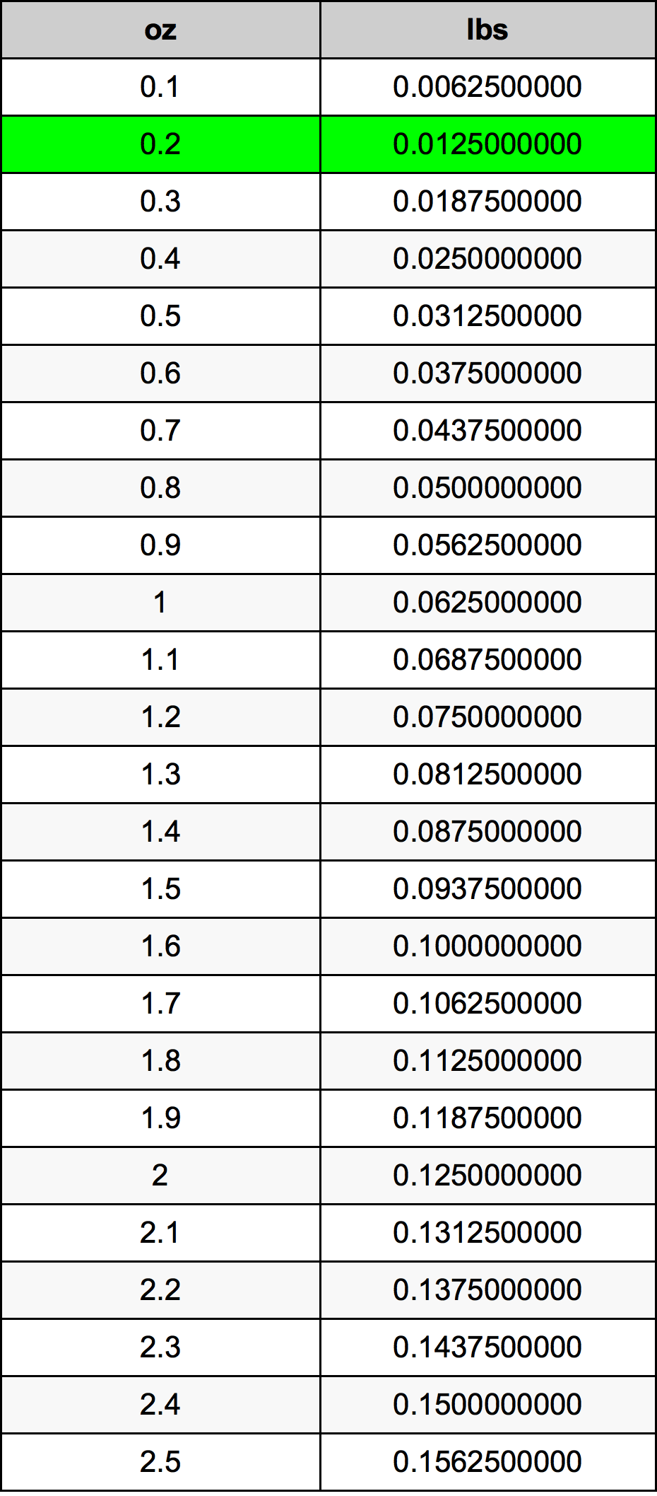 0.2 Uncie tabelul de conversie