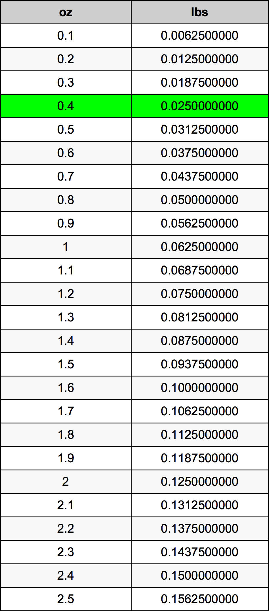 0.4 Uncie tabelul de conversie