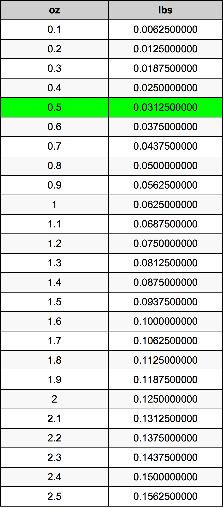 0.5 Унция Таблица за преобразуване