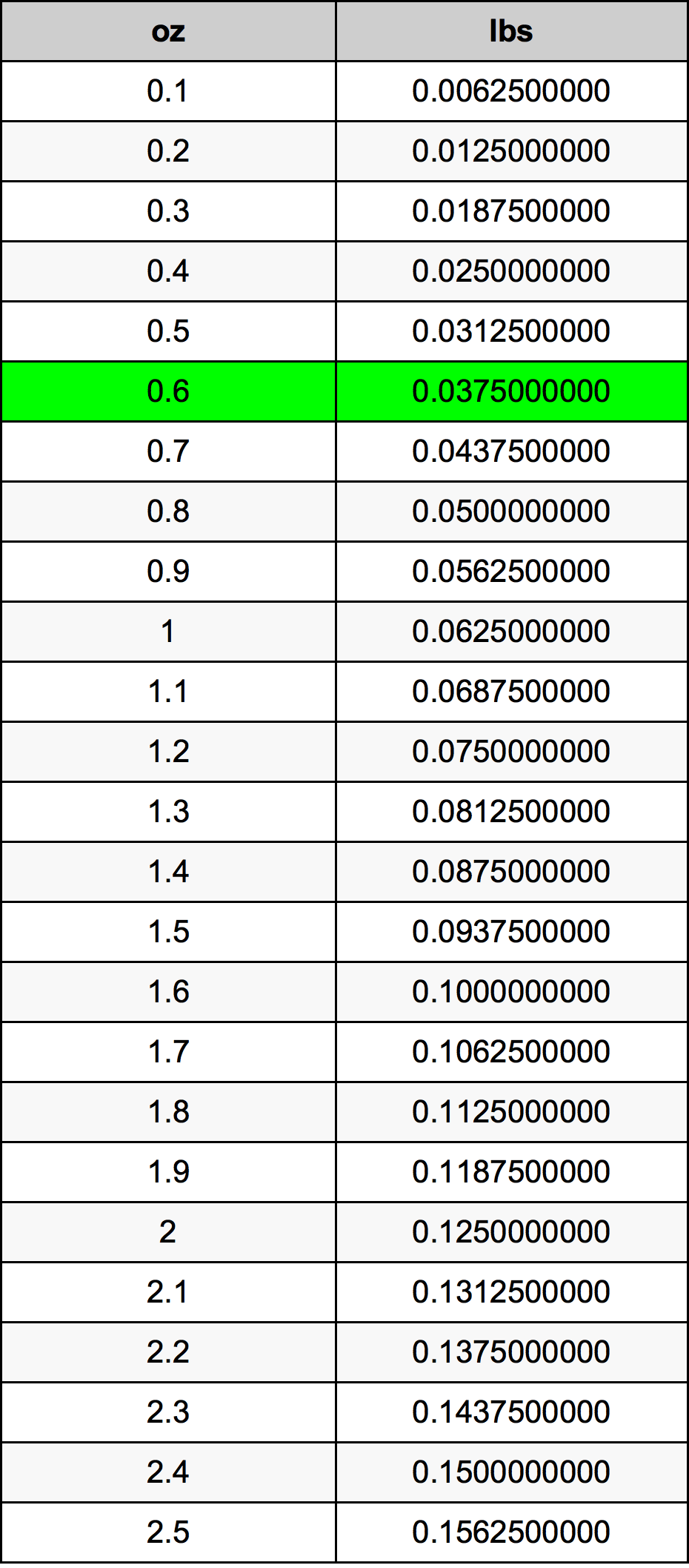 0.6 Uqija konverżjoni tabella