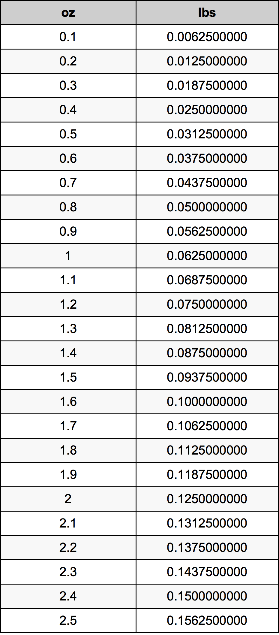 0.7 Ons konversi tabel