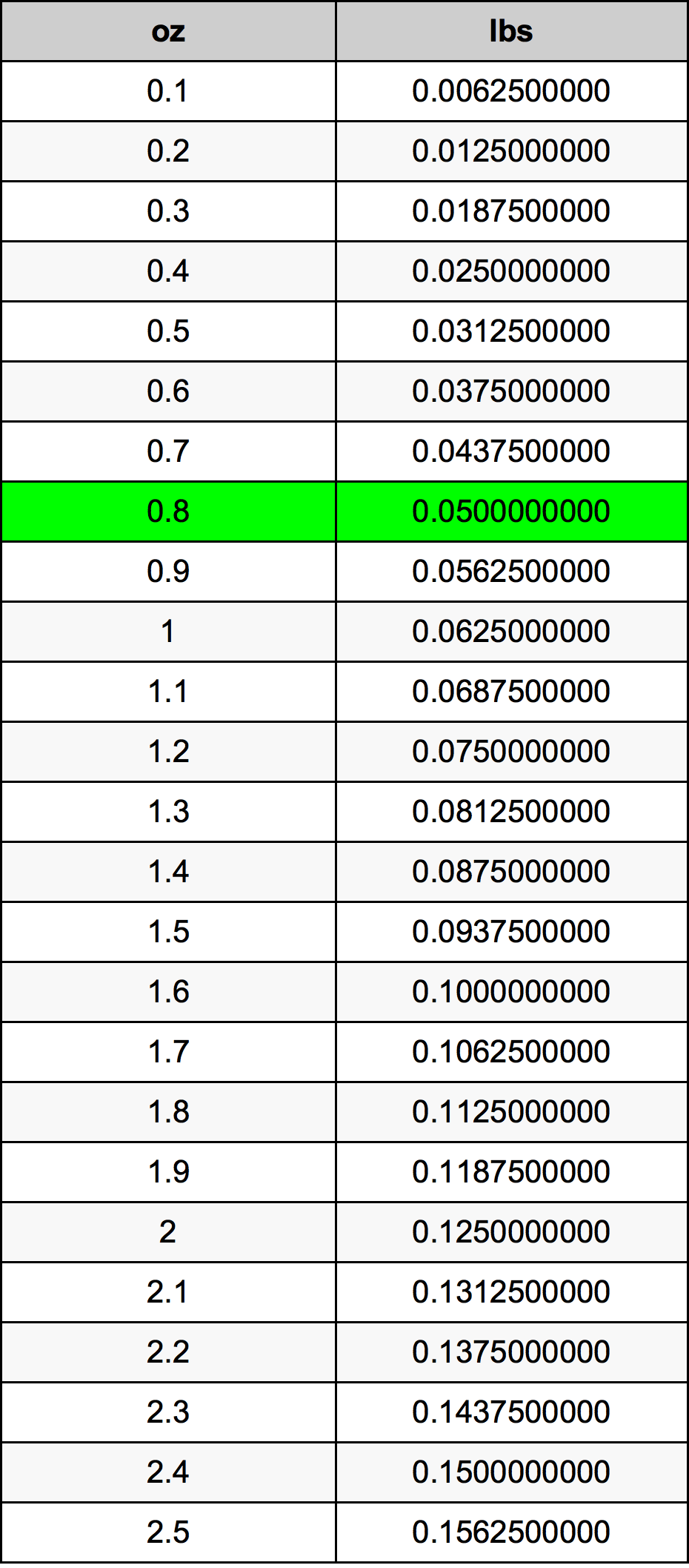 0.8 Uncia átszámítási táblázat