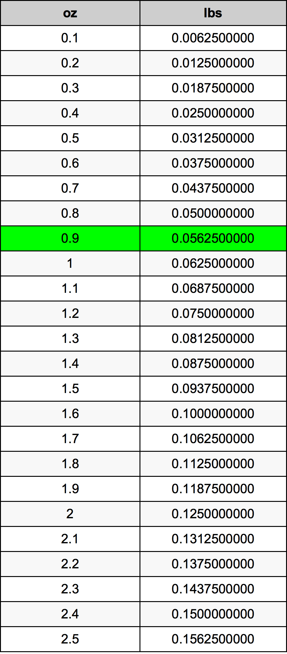 0.9 Onça tabela de conversão