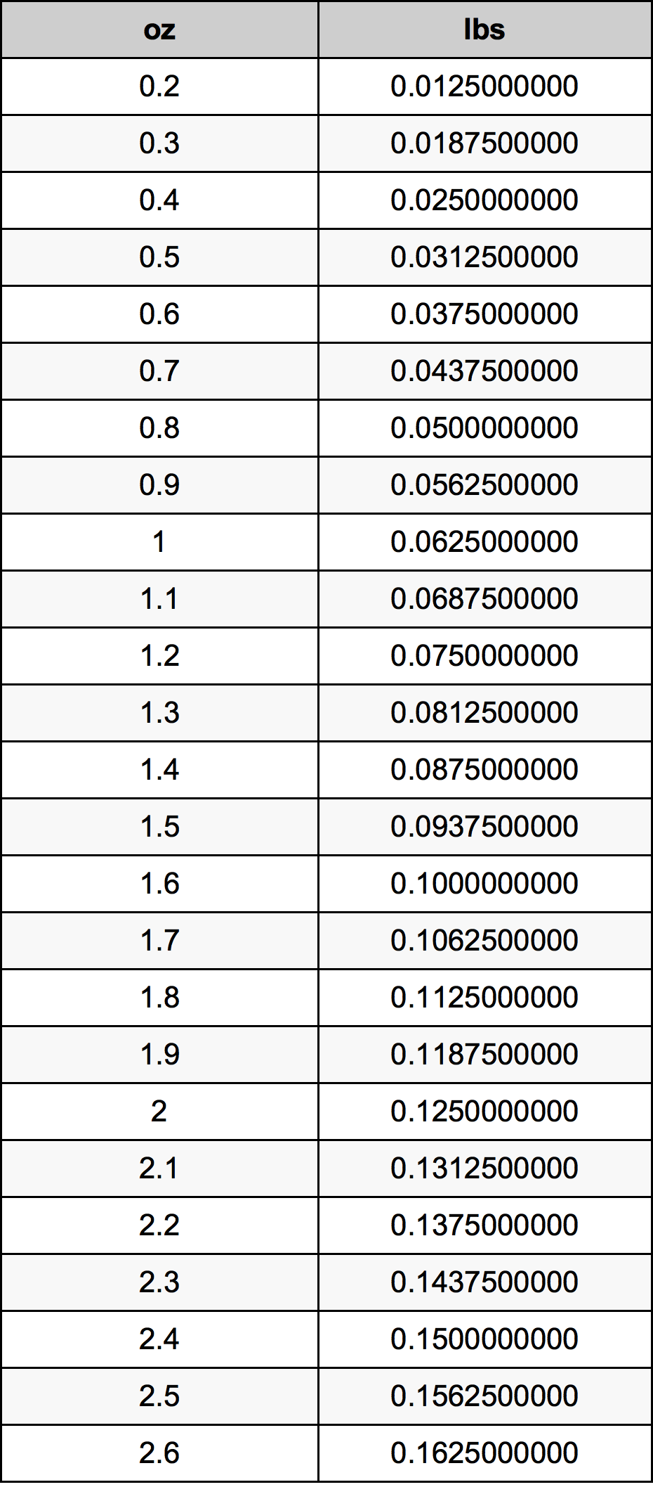 1.4 Uqija konverżjoni tabella
