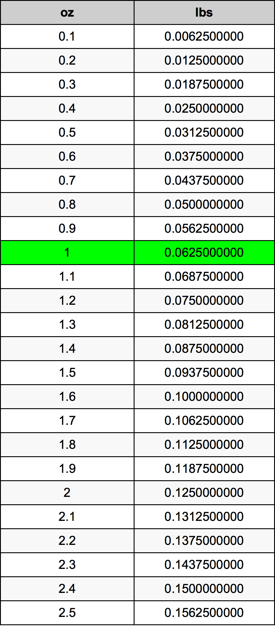 1 Uqija konverżjoni tabella