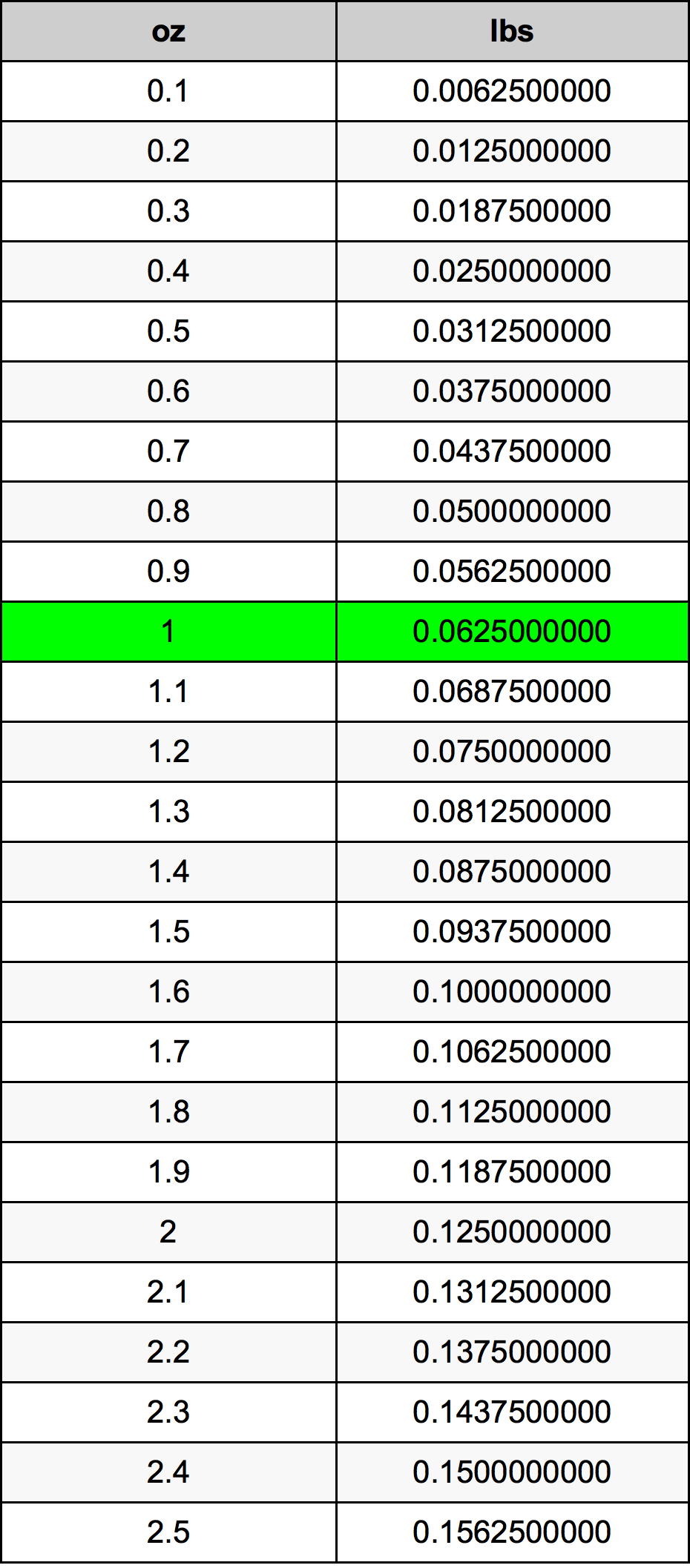 1 盎司换算表