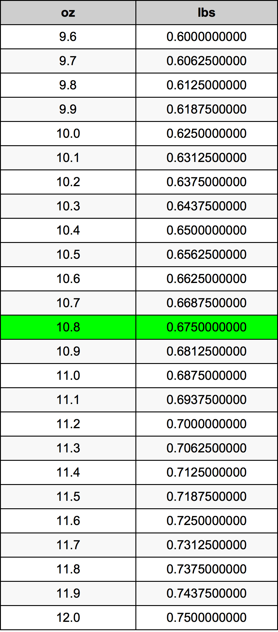 10.8 Onza Tabla de conversión