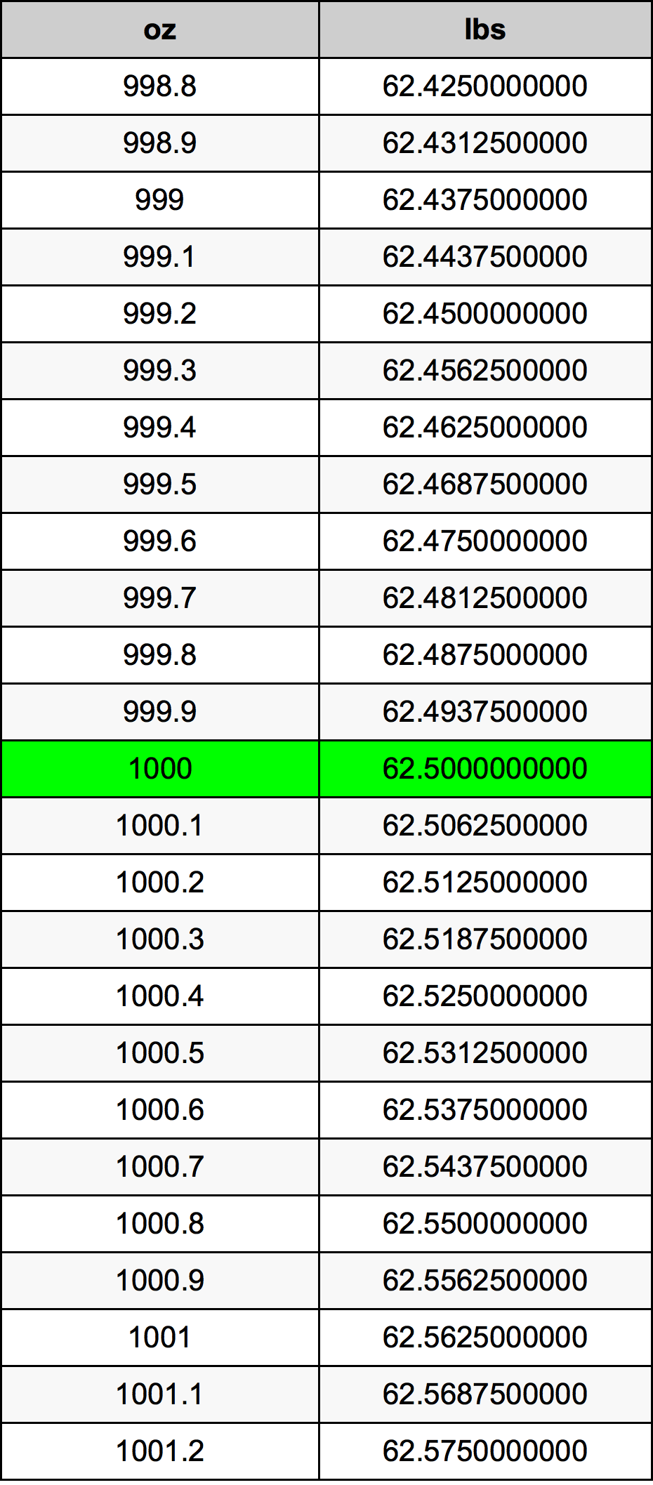 1000 Uqija konverżjoni tabella