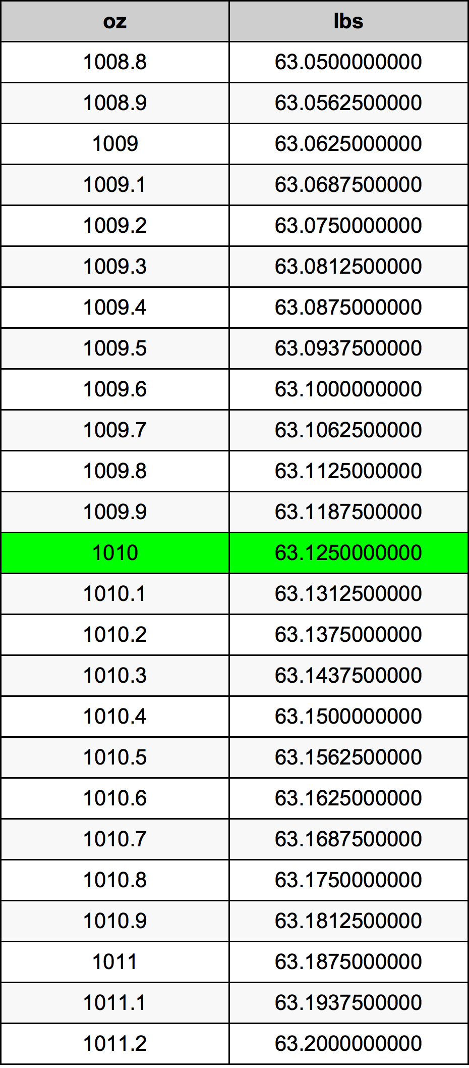 1010 Унция Таблица за преобразуване
