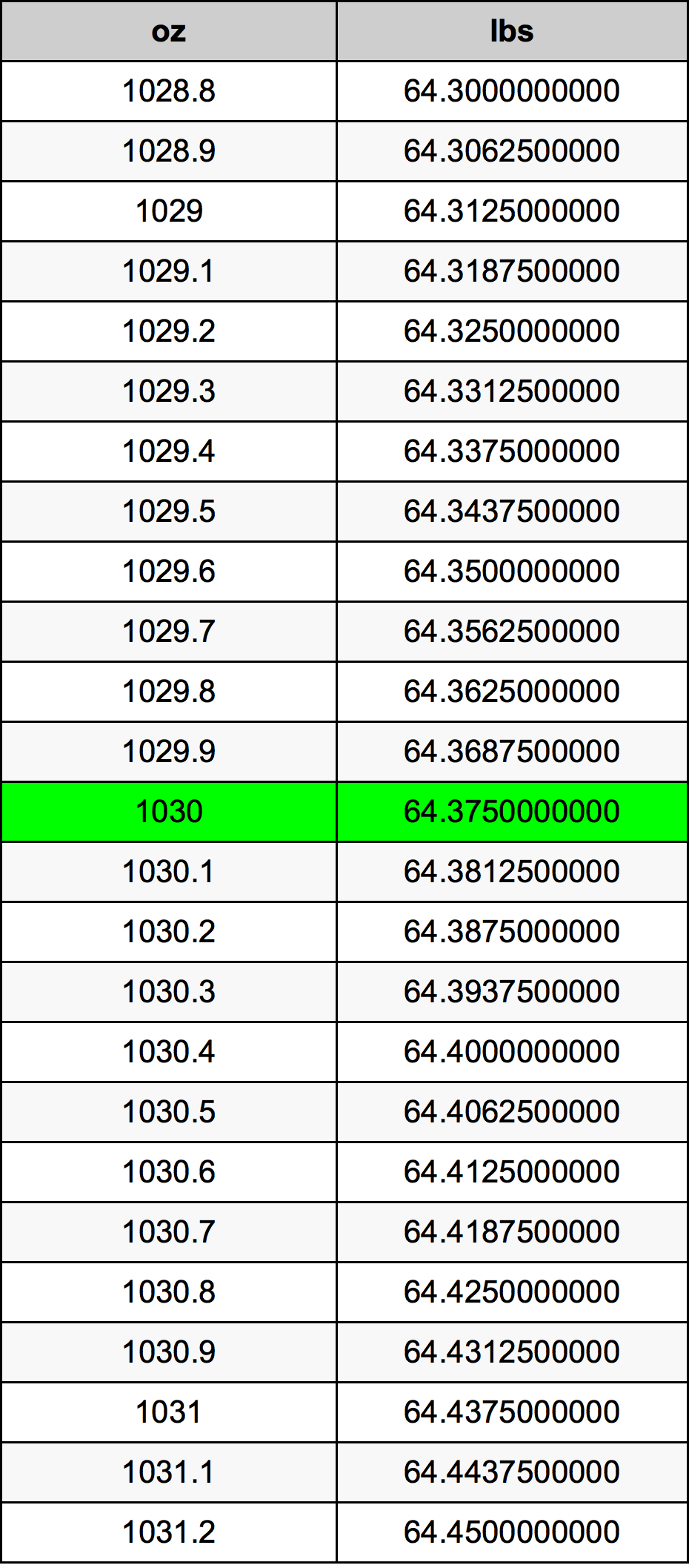 1030 Uqija konverżjoni tabella