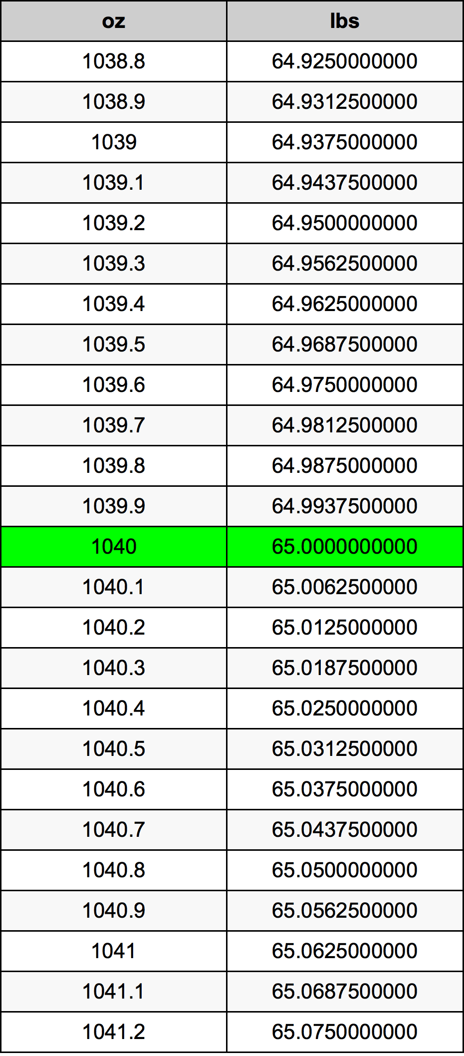 1040 Uqija konverżjoni tabella