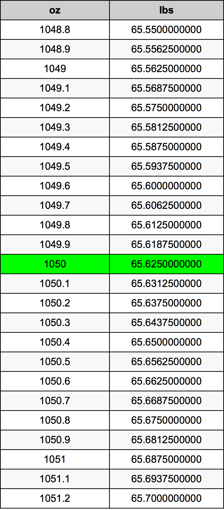 1050 Onça tabela de conversão