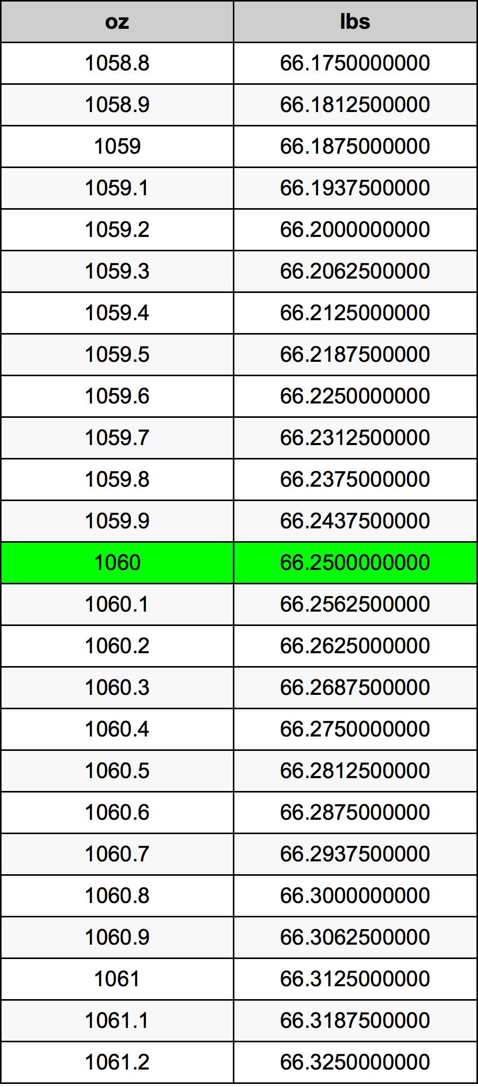 1060 Uqija konverżjoni tabella