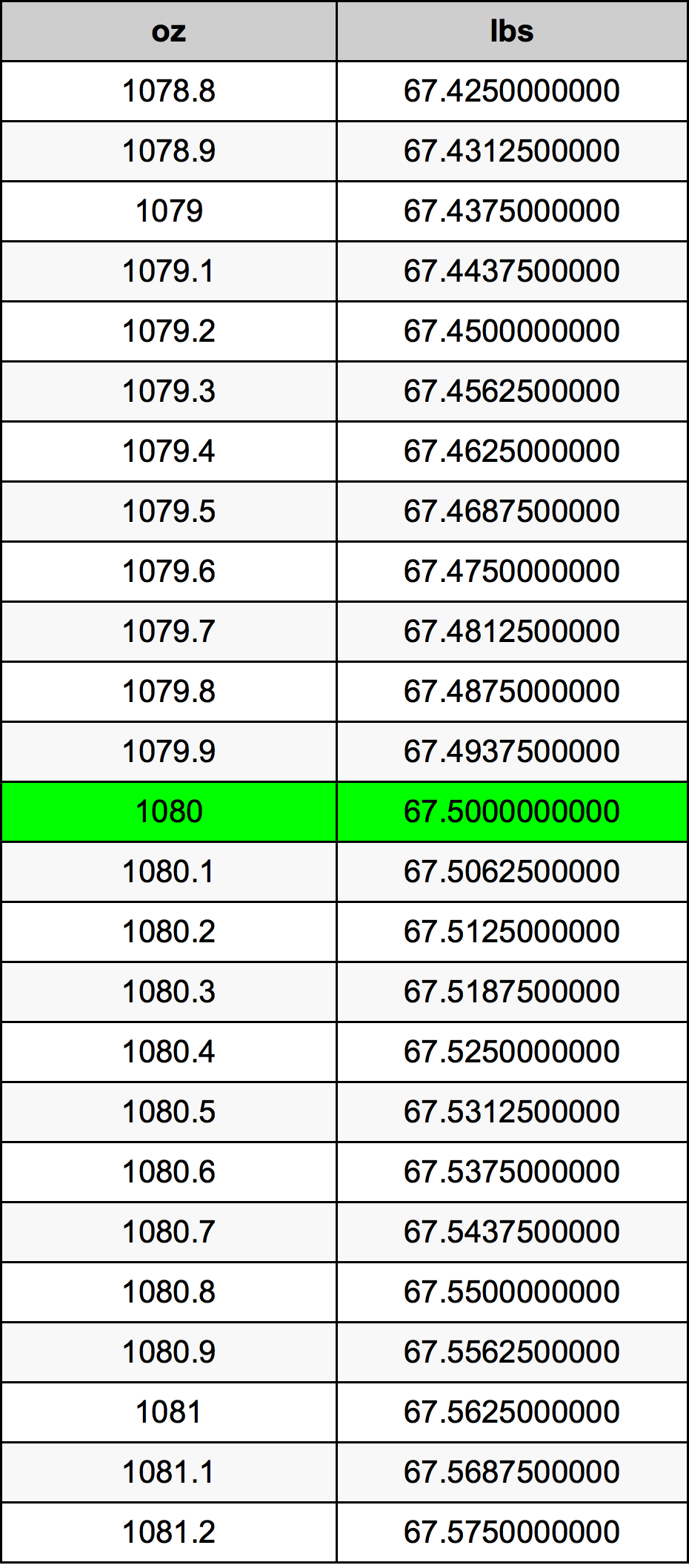 1080 Oncia tabella di conversione