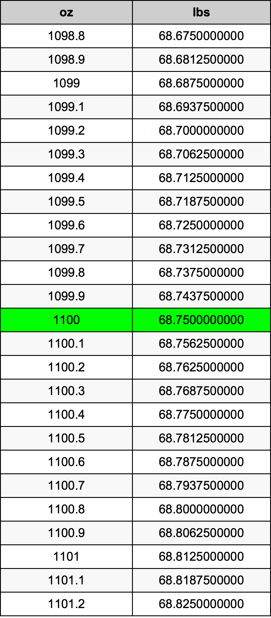 1100 Унция Таблица за преобразуване