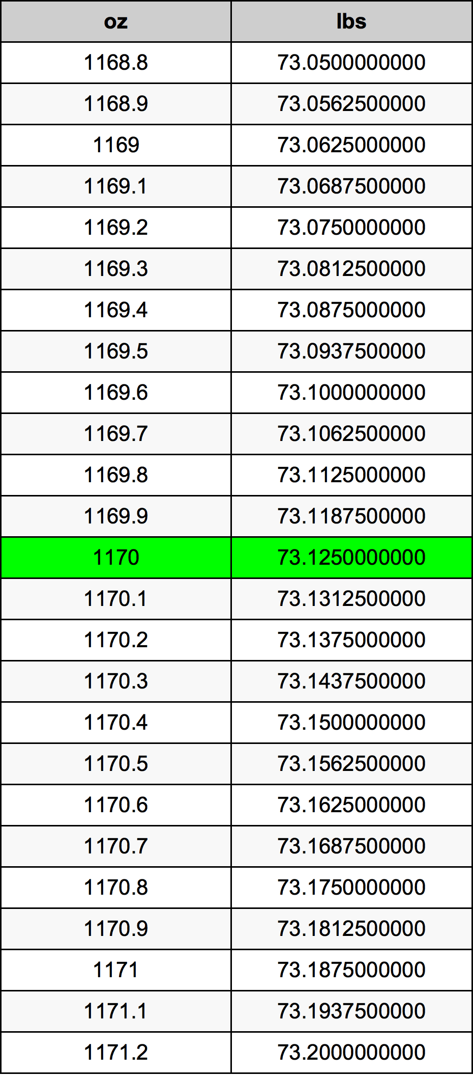 1170 Унция Таблица преобразования