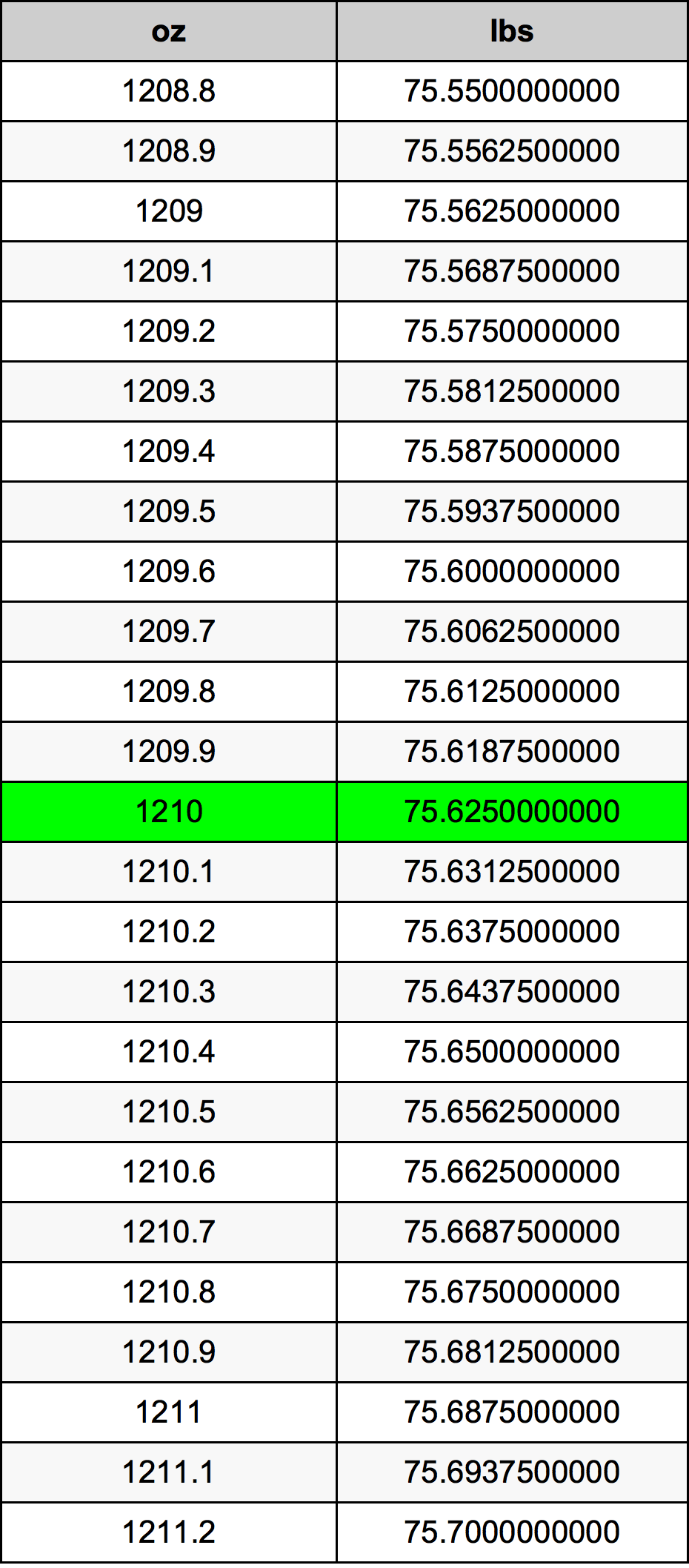 1210 Uqija konverżjoni tabella