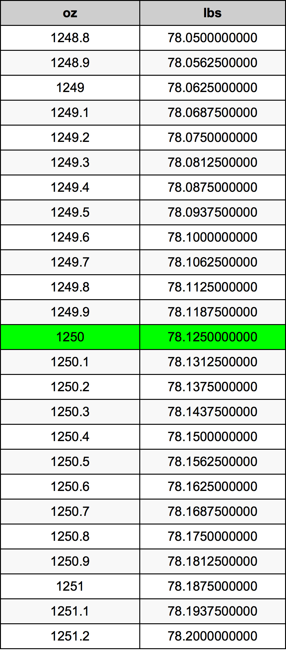 1250 Uqija konverżjoni tabella