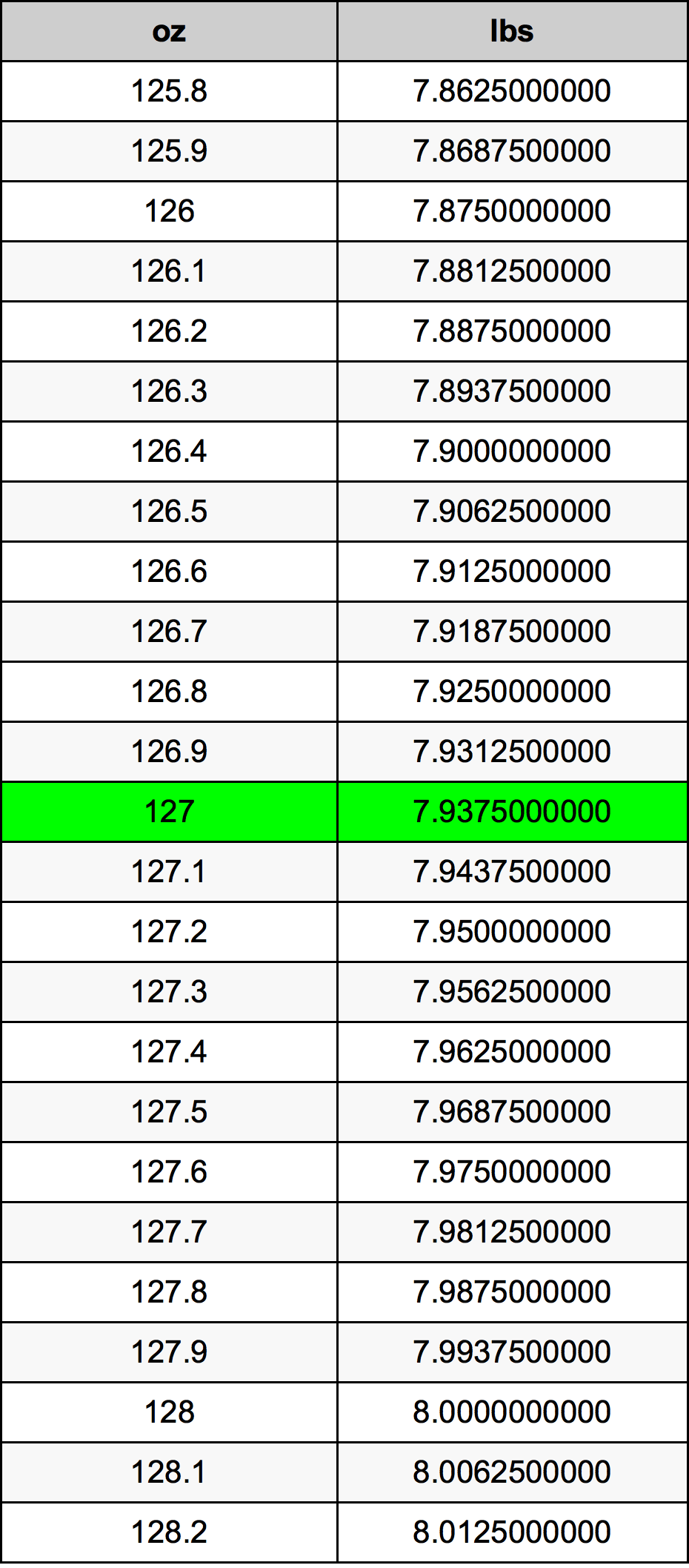 127 Uqija konverżjoni tabella