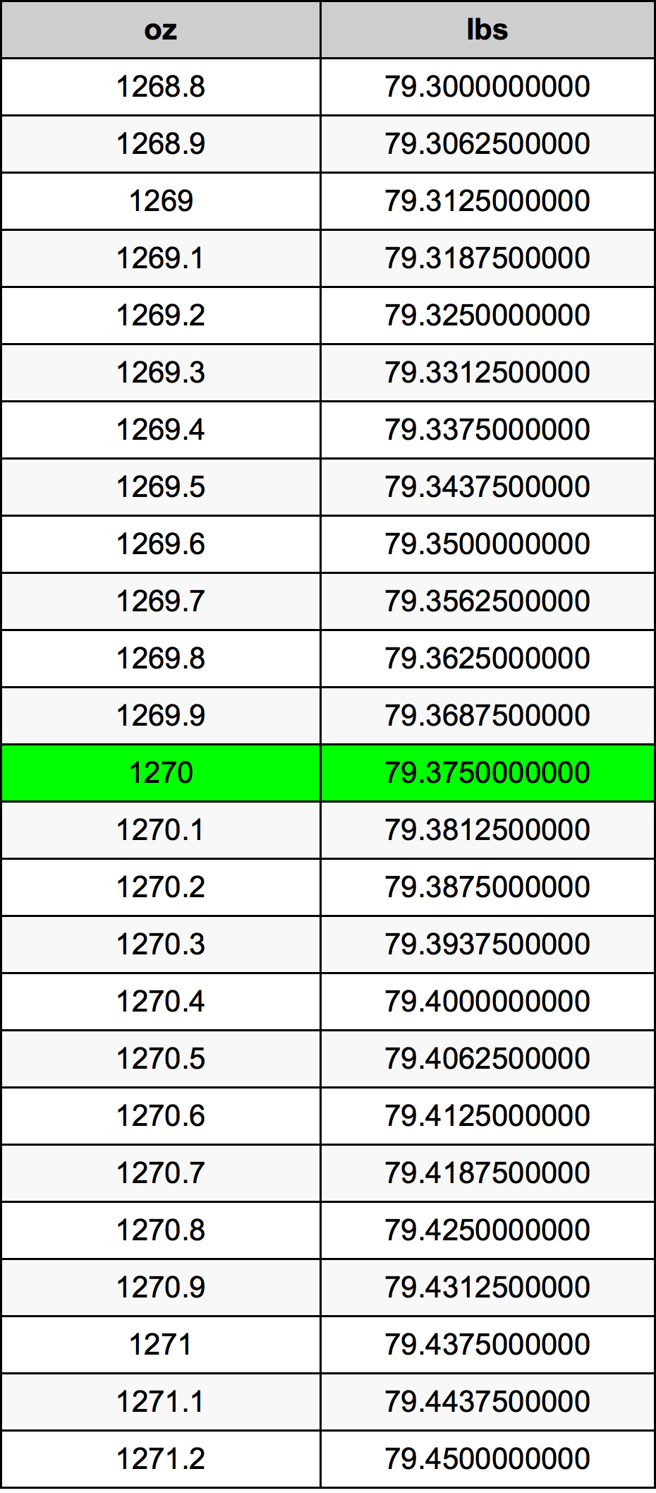 1270 Uqija konverżjoni tabella