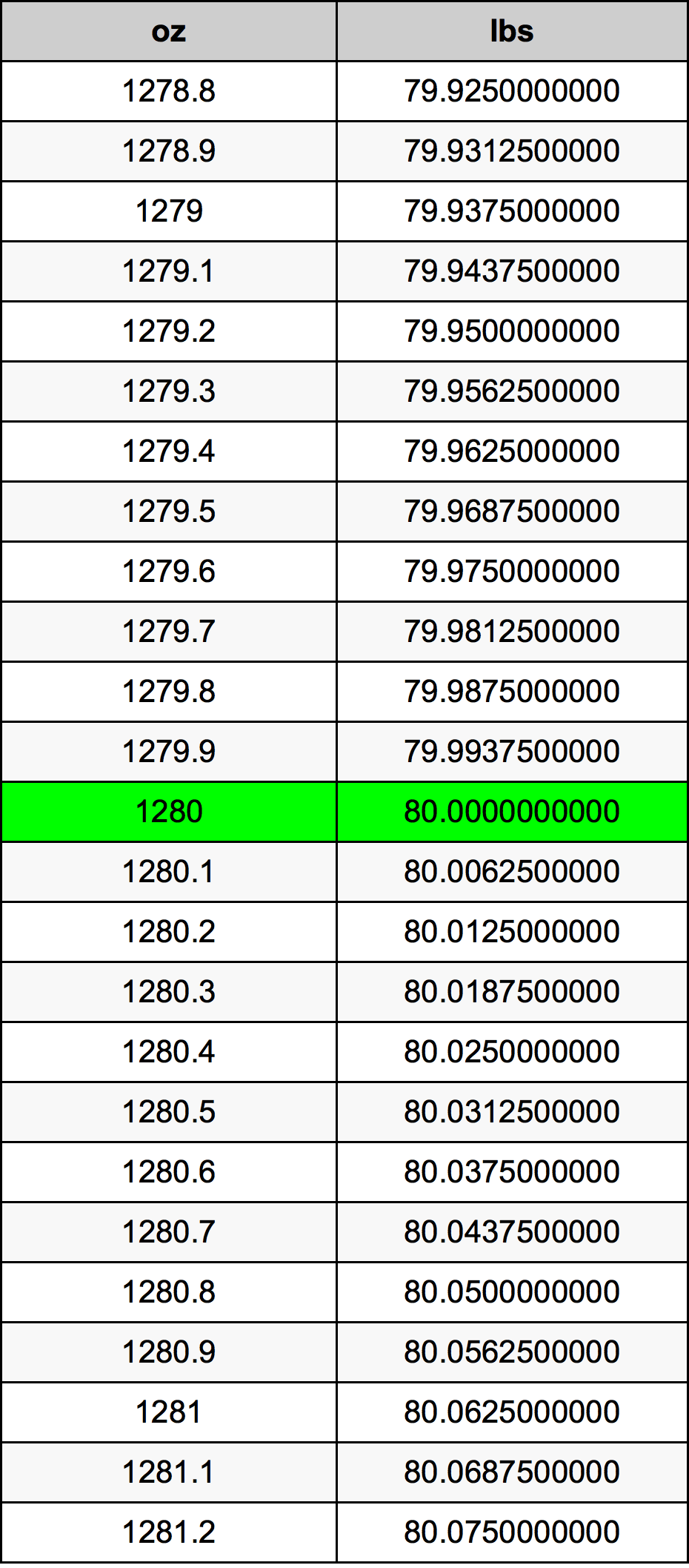 1280 Uqija konverżjoni tabella