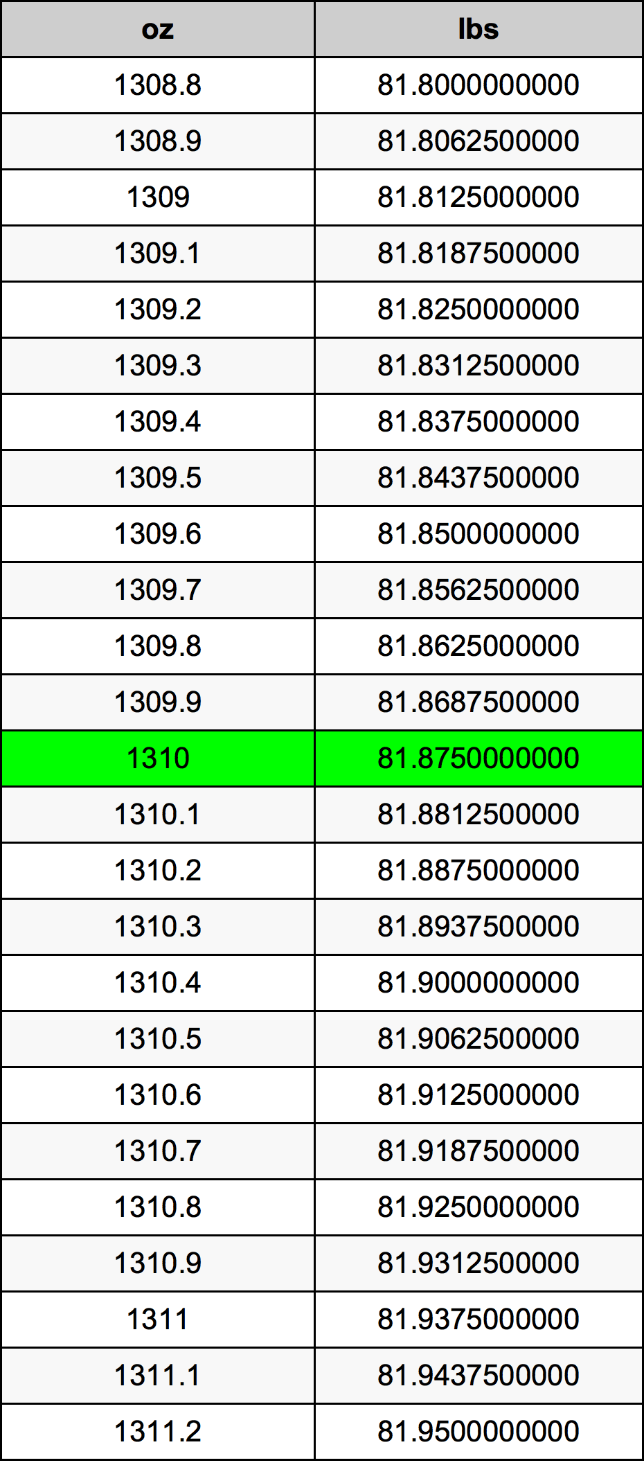 1310 Uqija konverżjoni tabella
