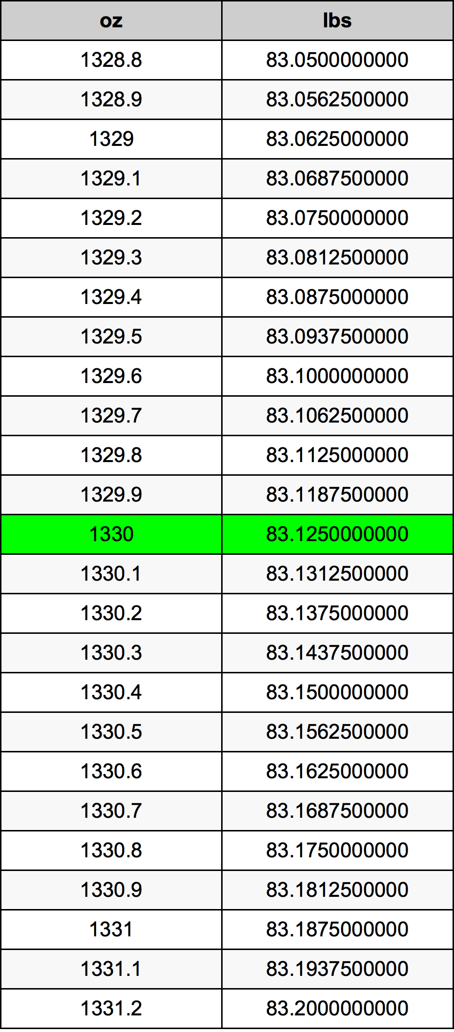 1330 Uncia átszámítási táblázat