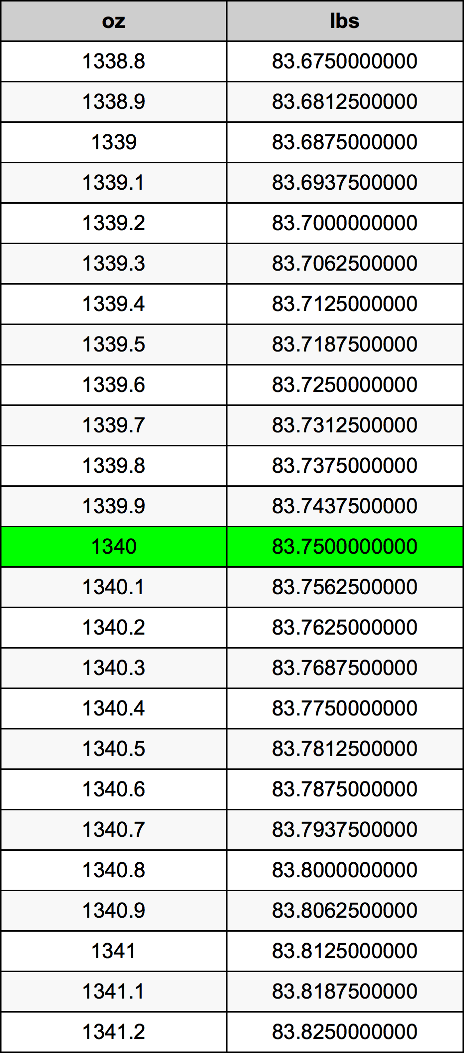 1340 أونصة جدول تحويل
