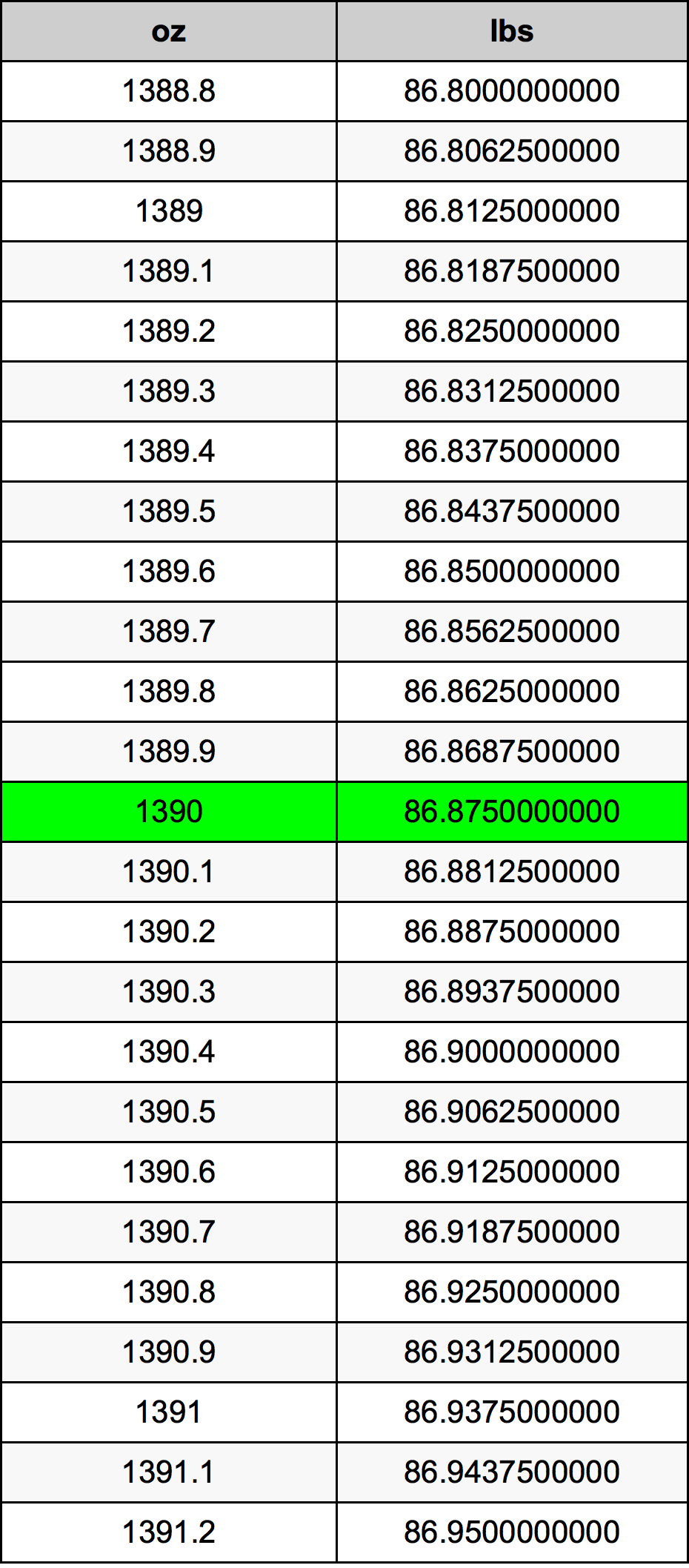 1390 Унция Таблица за преобразуване