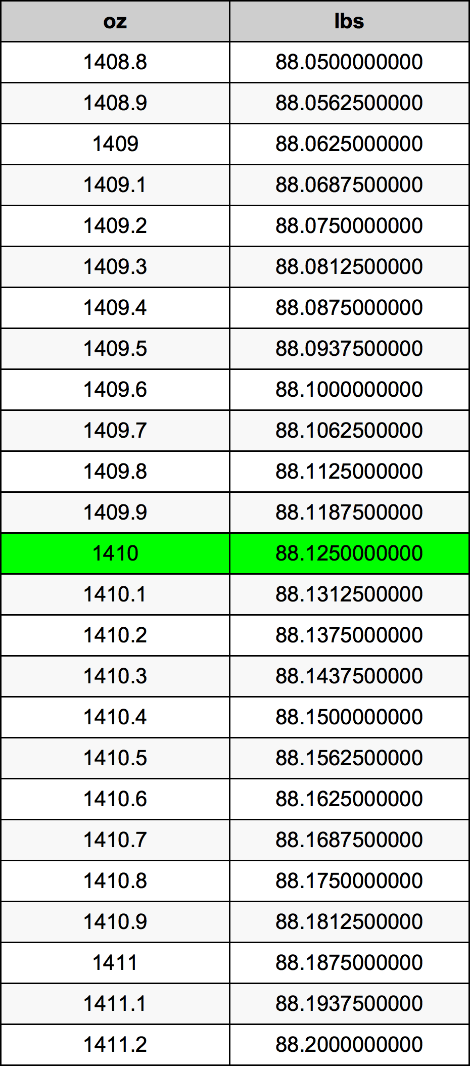 1410 Uqija konverżjoni tabella