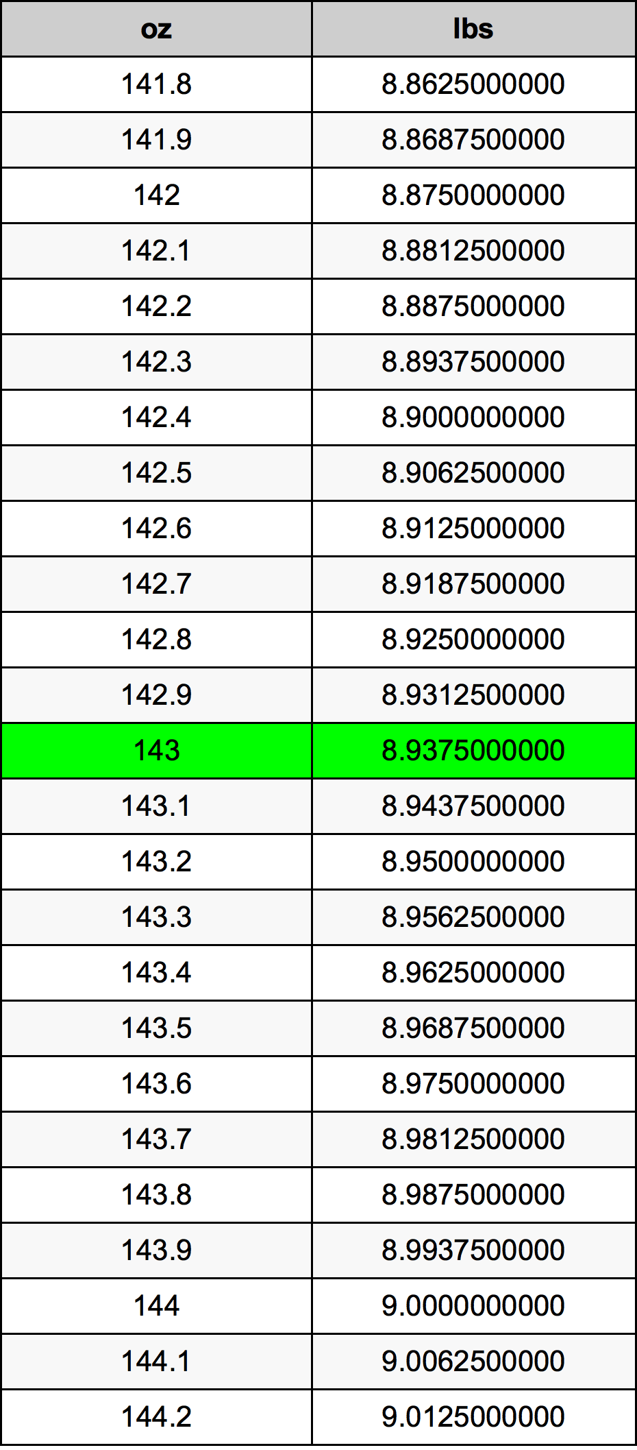 143 Унция Таблица преобразования