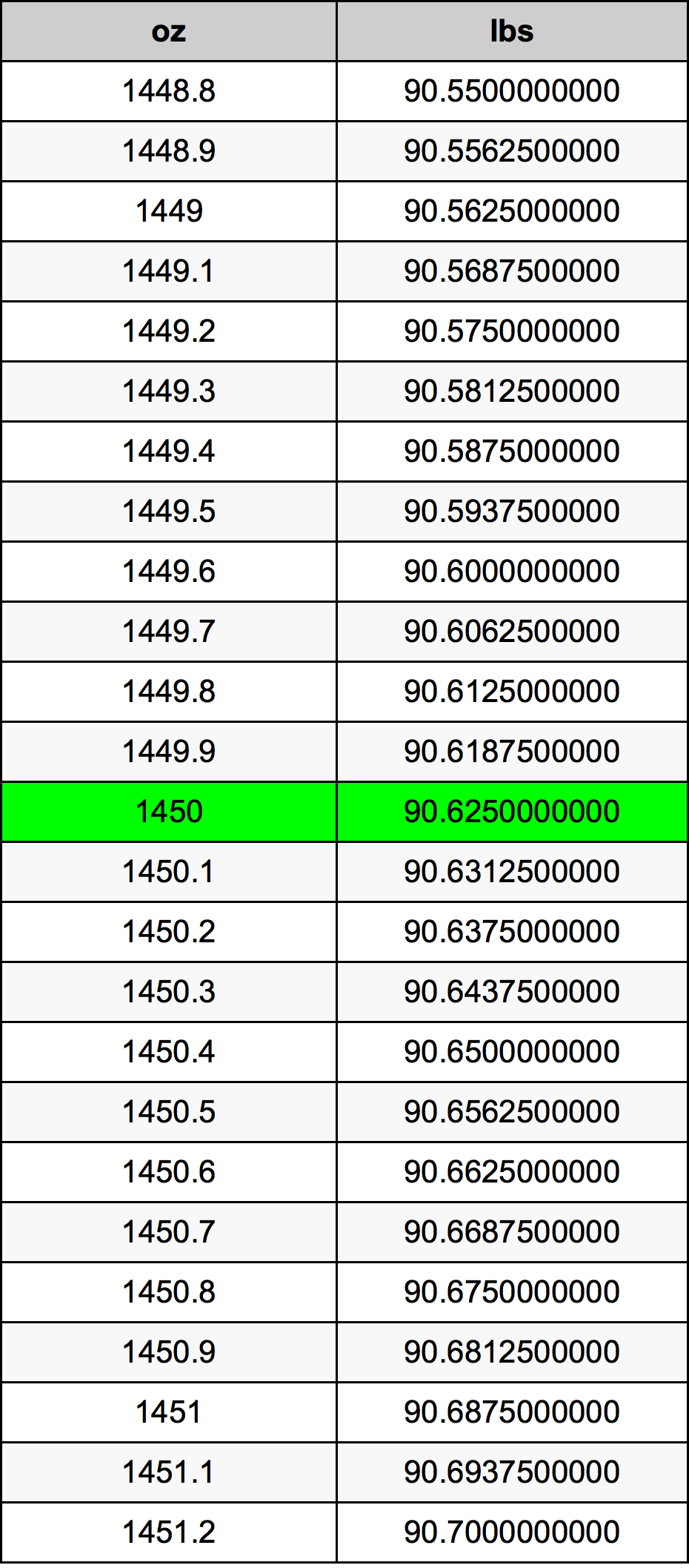 1450 Uqija konverżjoni tabella