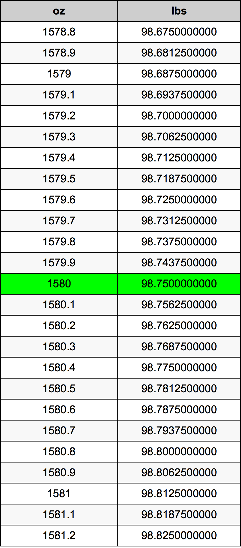 1580 Унция Таблица за преобразуване