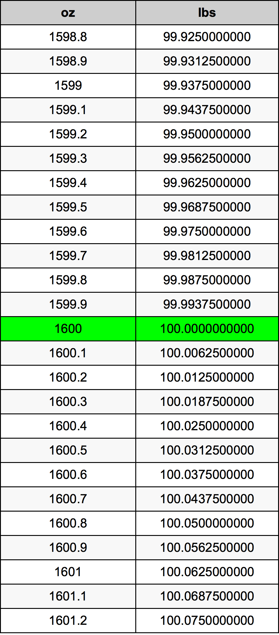 1600 Унция Таблица преобразования