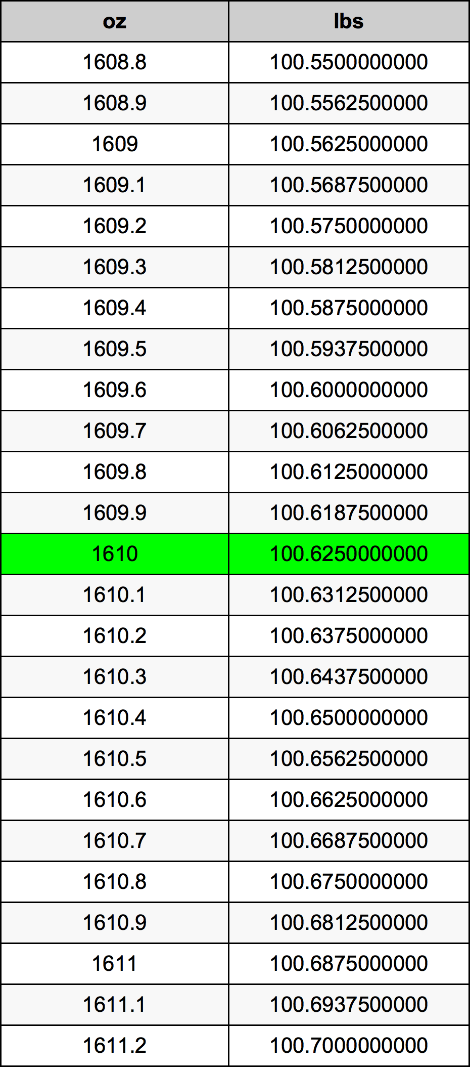 1610 أونصة جدول تحويل