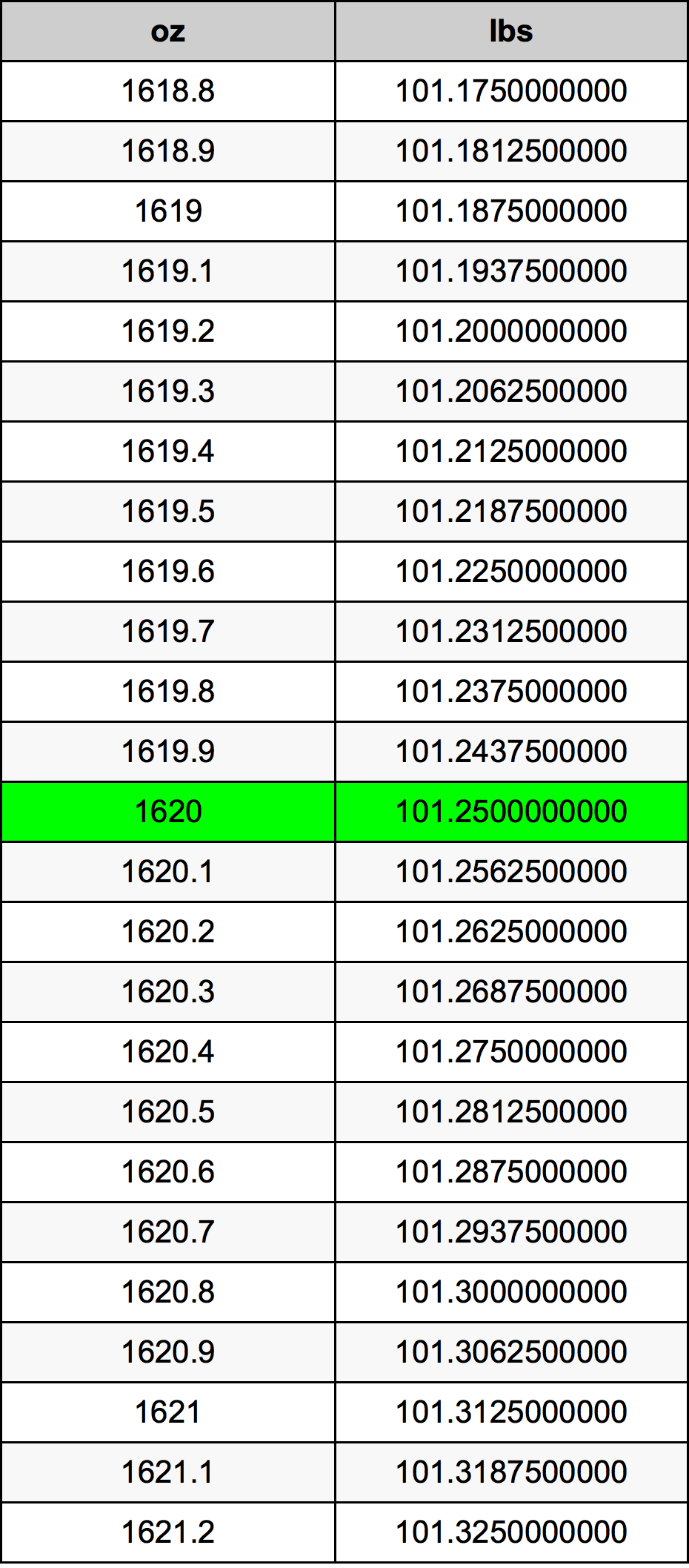 1620 أونصة جدول تحويل