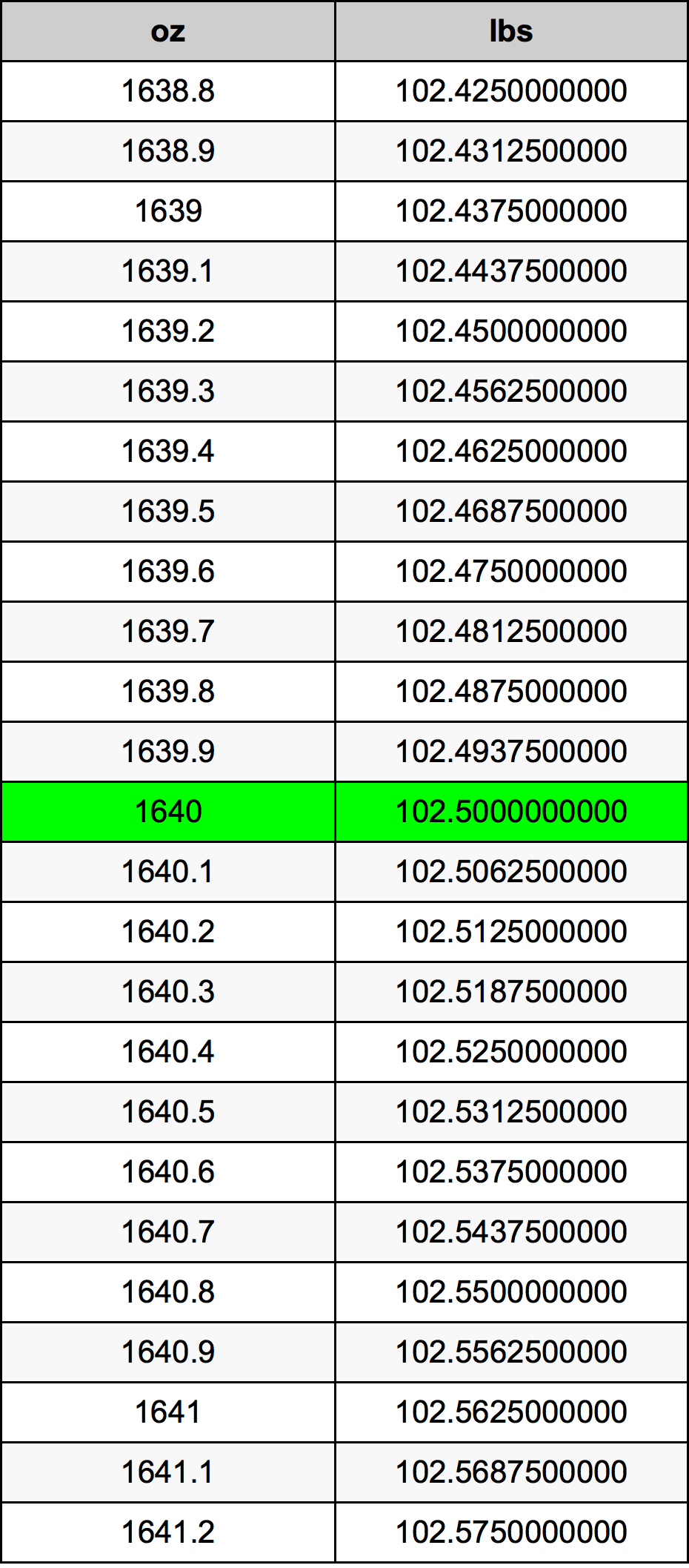1640 Унция Таблица преобразования