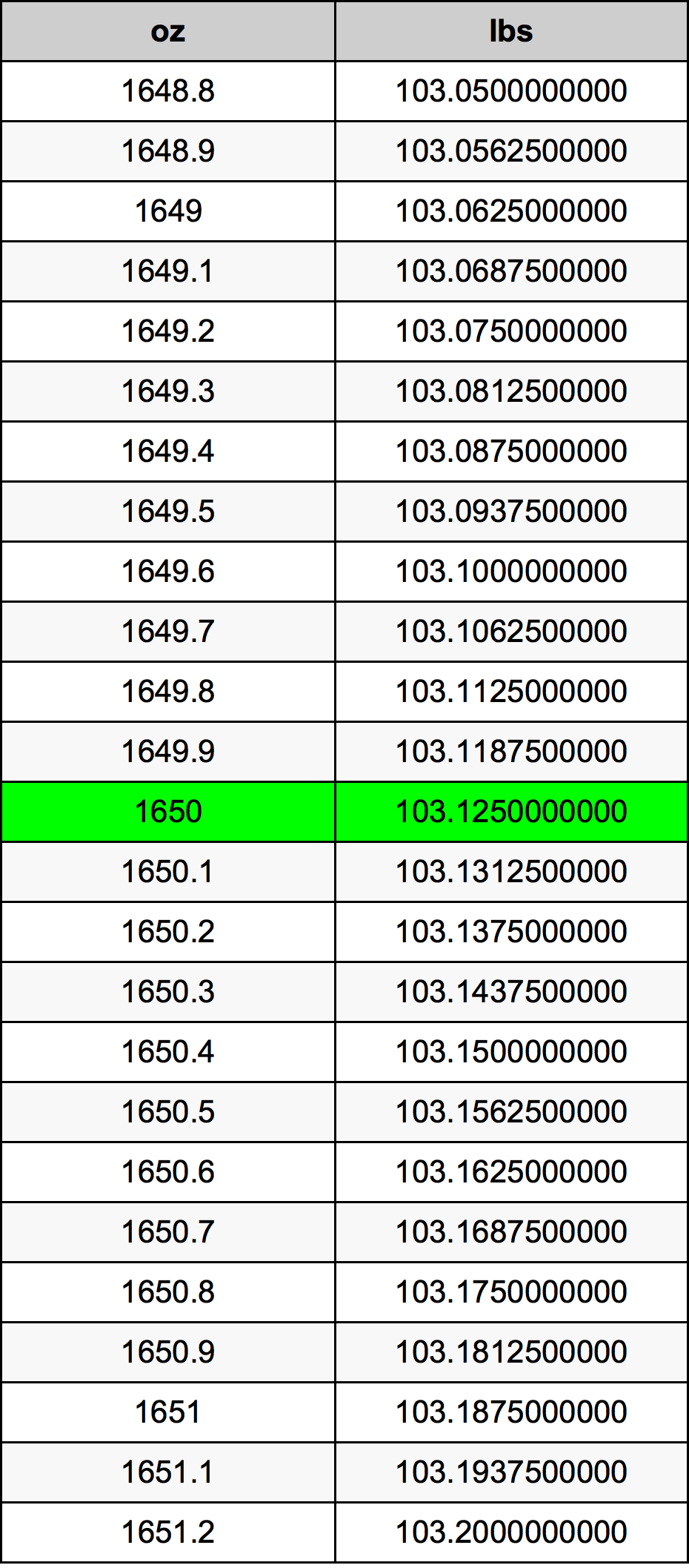 1650 Унция Таблица преобразования