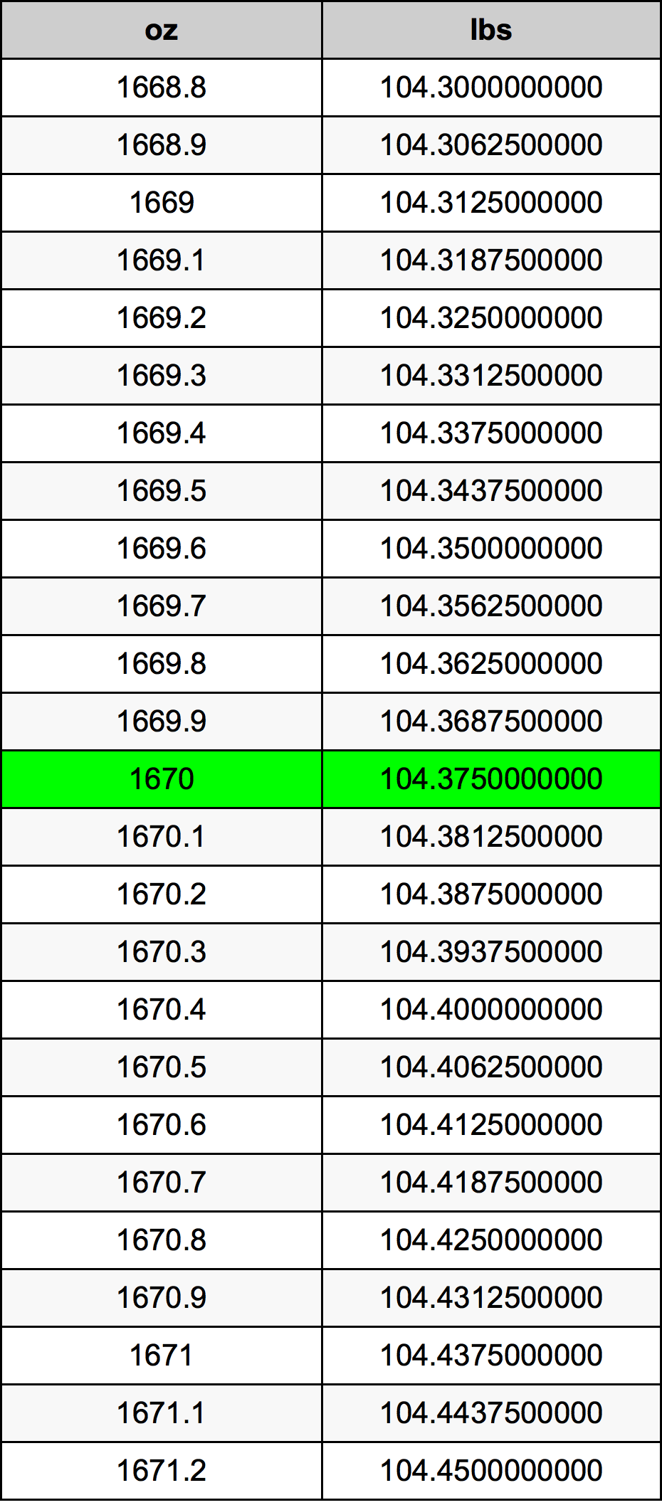 1670 Uqija konverżjoni tabella