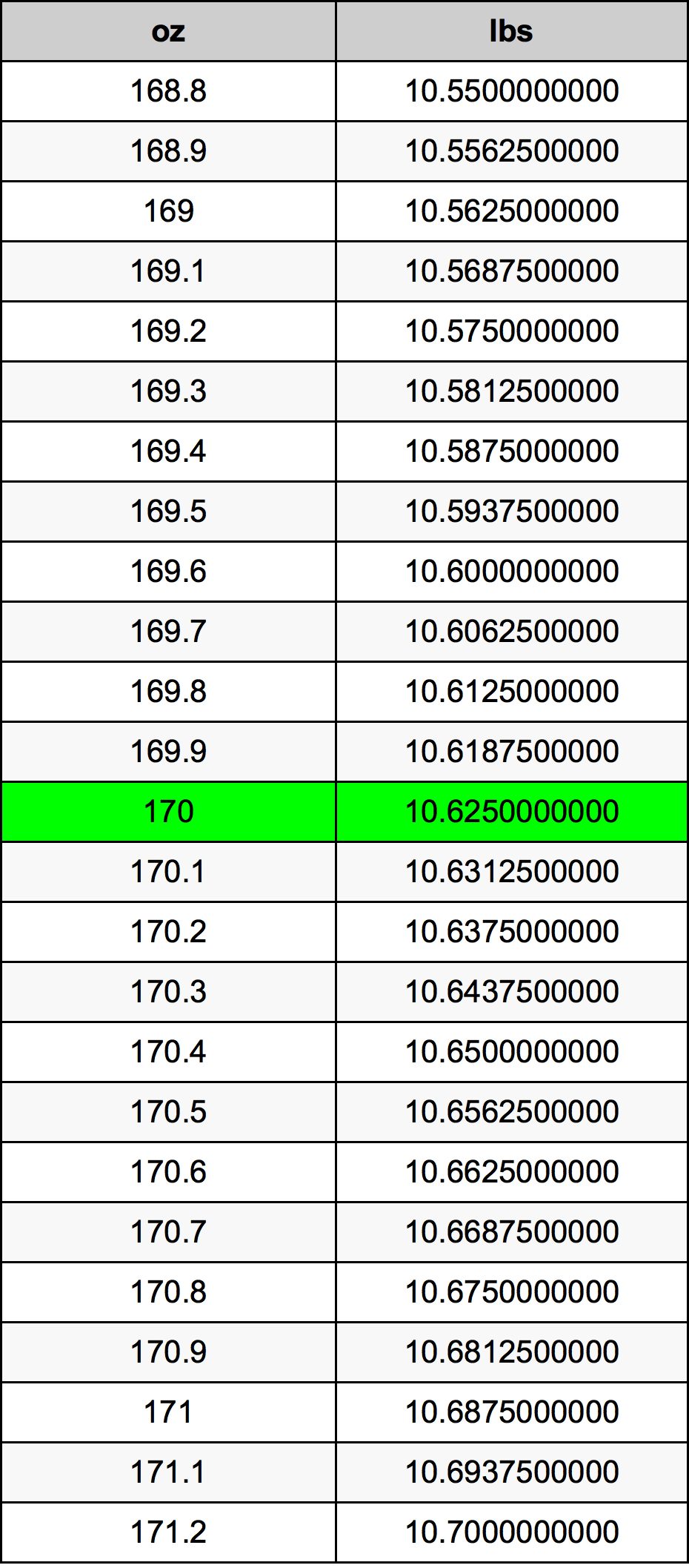 170 Uqija konverżjoni tabella