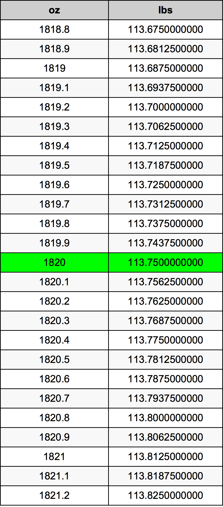 1820 Унция Таблица преобразования