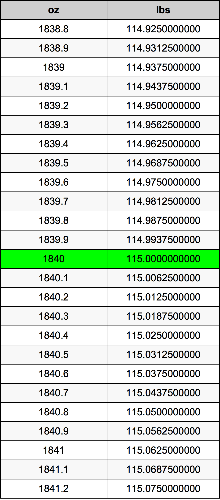 1840 Uqija konverżjoni tabella