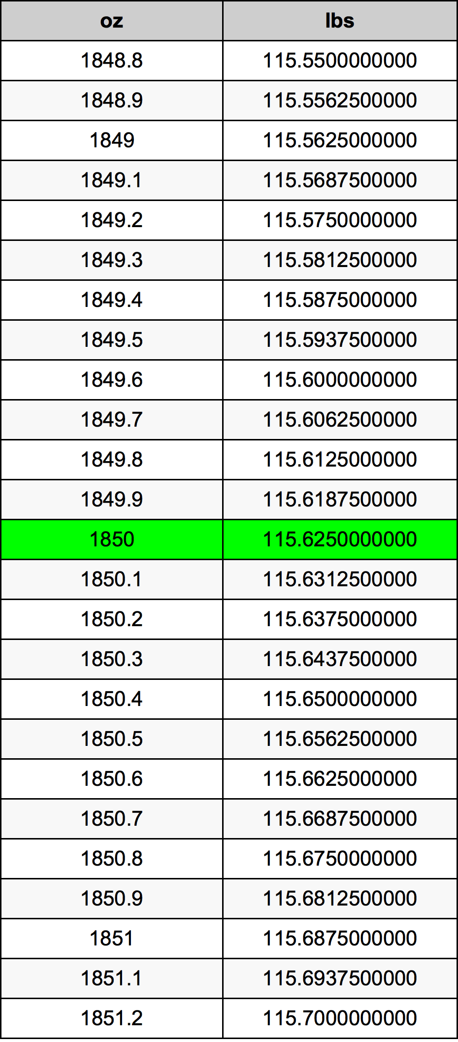 1850 Унция Таблица преобразования