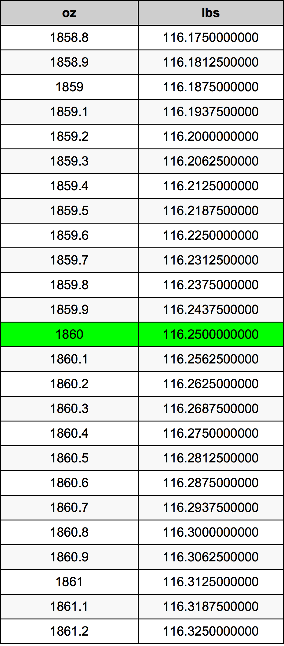 1860 Uqija konverżjoni tabella