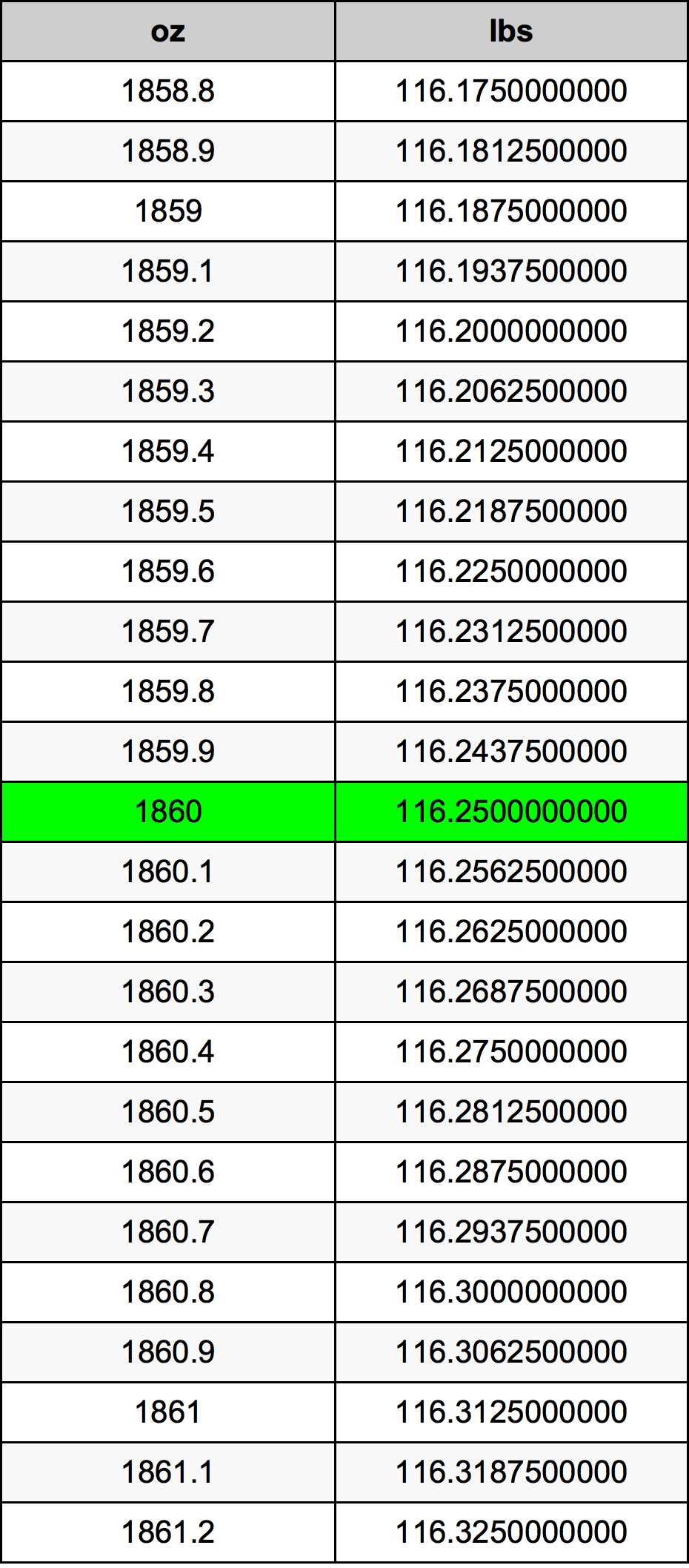 1860 औंस रूपांतरण सारणी