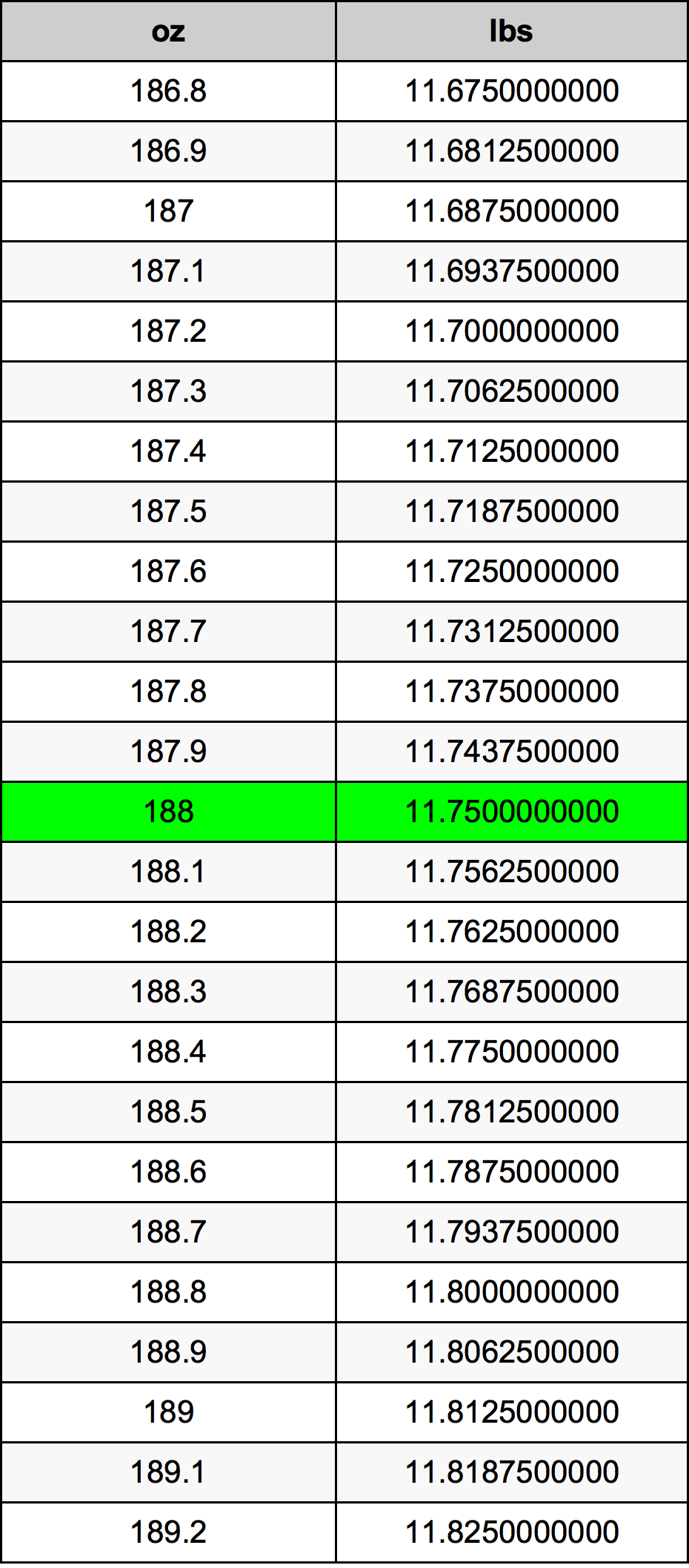 188 Onça tabela de conversão