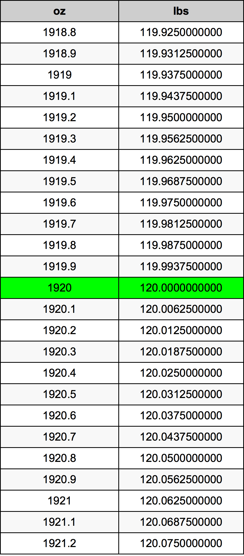 1920 Onça tabela de conversão