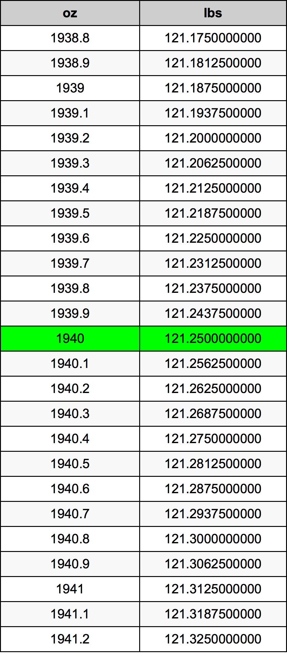 1940 Унция Таблица преобразования