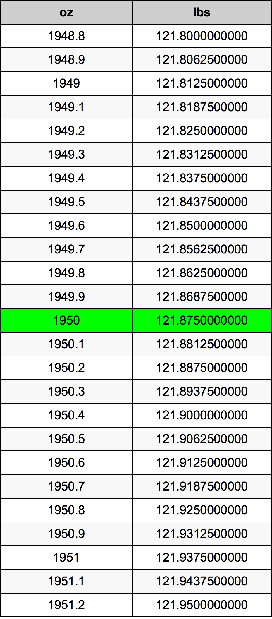 1950 Унция Таблица за преобразуване